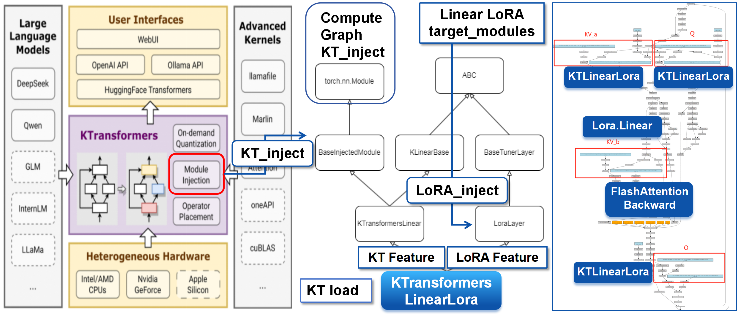 Attention LoRA replacement in KTransformers