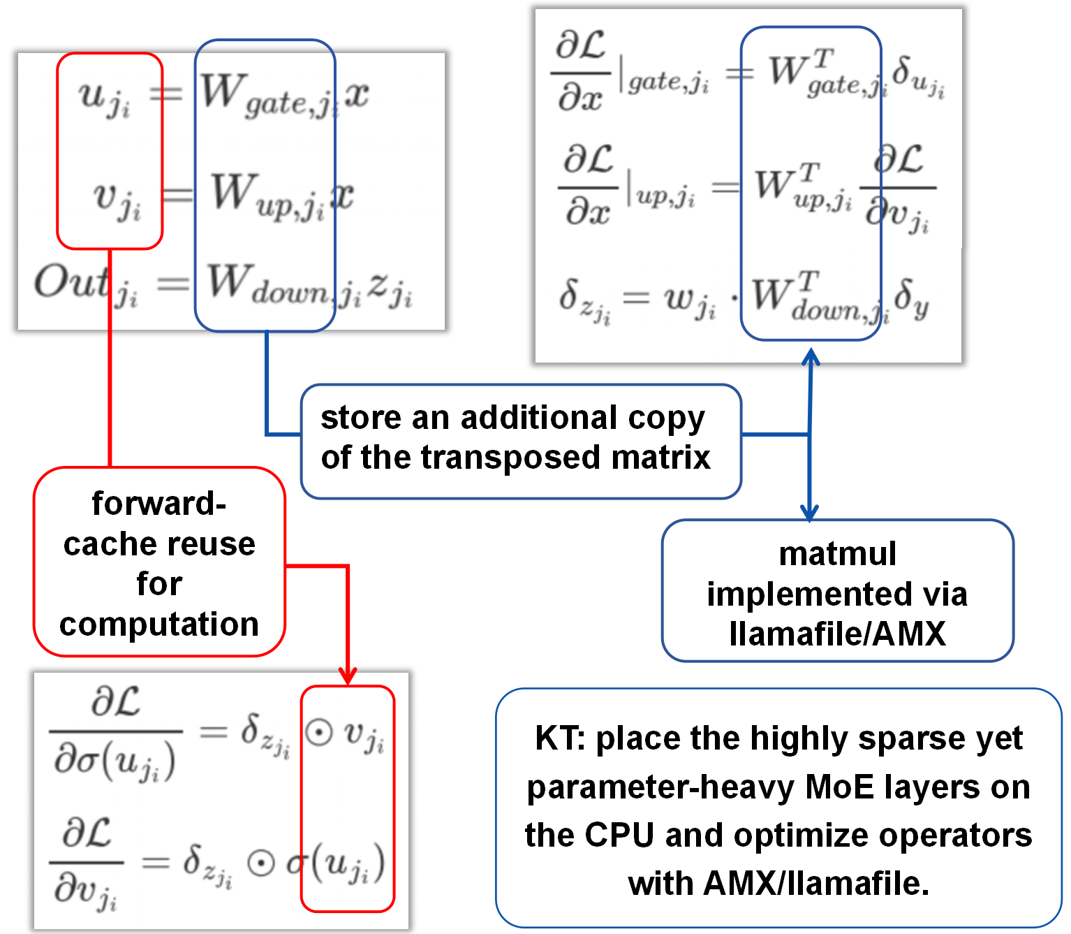 MoE backward cache and transposed weights